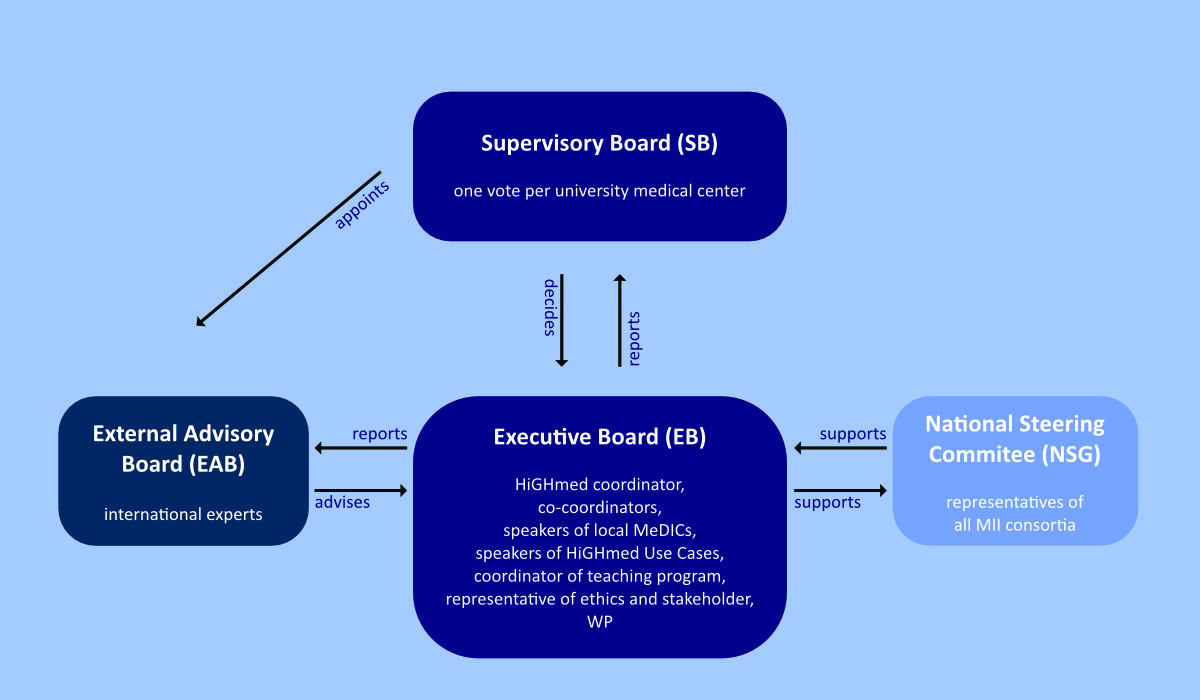 Boards Boards